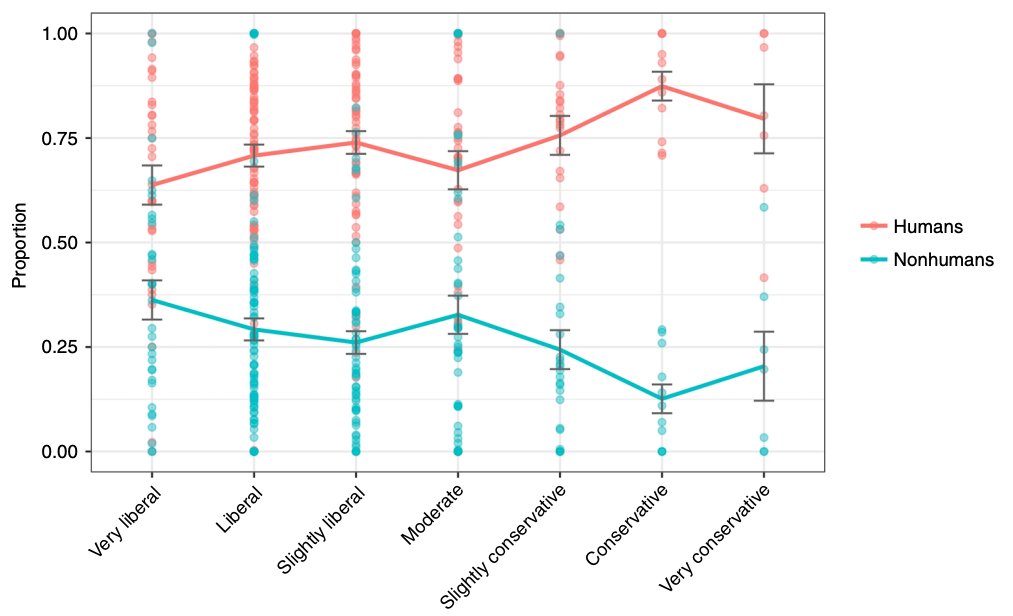 Line chart comparing the proportion of humans (red) and nonhumans (blue) across political orientations from "Very liberal" to "Very conservative," with error bars and data points.