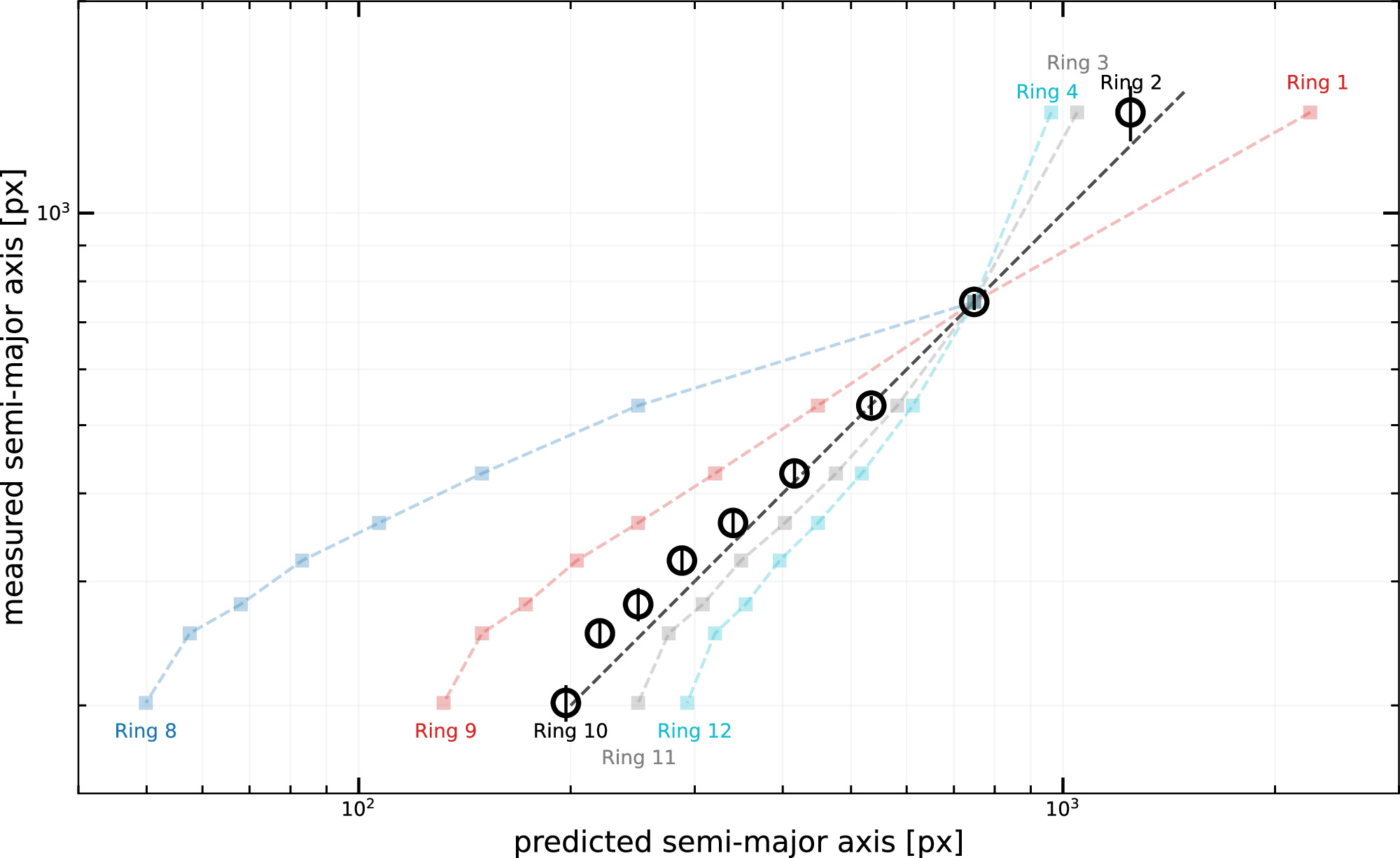 Graph illustrating predicted vs. measured semi-major axis for rings, akin to observing a bullseye ring galaxy. Rings 1-4 and 9-12 are marked. Black lines with arrows guide data points on a log-log scale, revealing intricate patterns like those of a galaxy ring resonance.