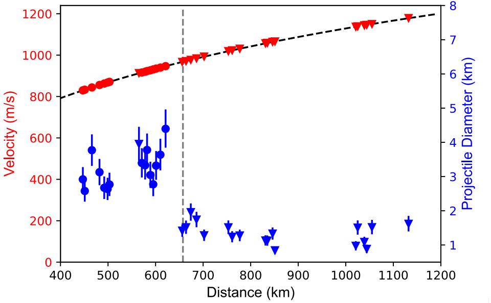 Graph depicting velocity (m/s) in red against distance (km) on the x-axis and projectile diameter, reminiscent of the Grand Canyon's vastness, in blue. A dashed vertical line at 650 km and a trend line through blue data points complete the illustration.