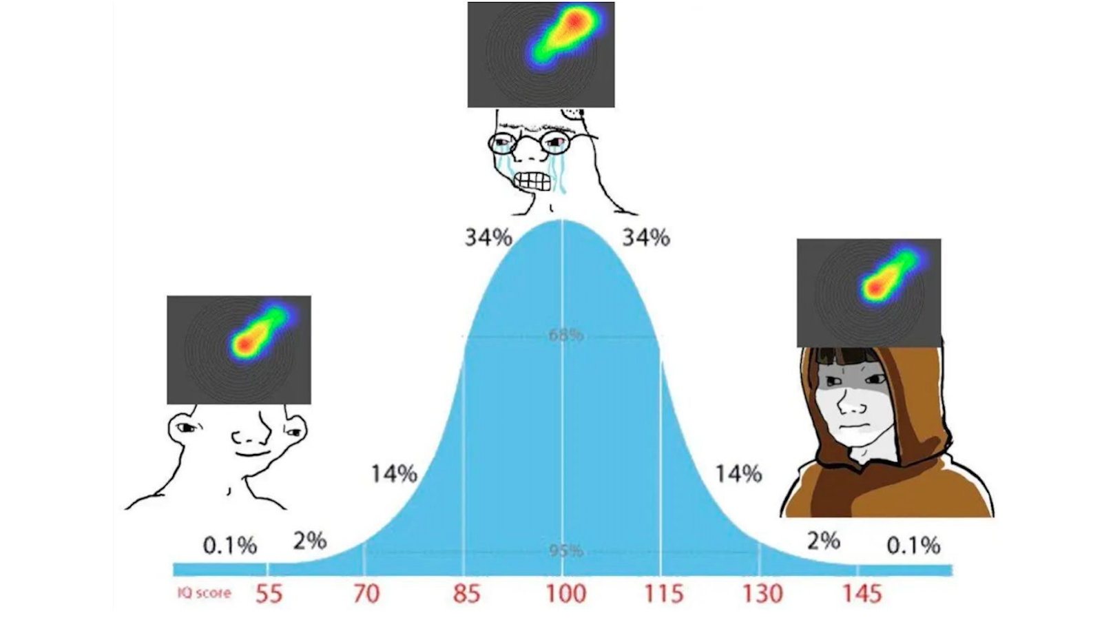 Illustrated bell curve depicting IQ distribution with meme characters at various IQ levels: 70, 100, and 130, representing different intellectual stereotypes.