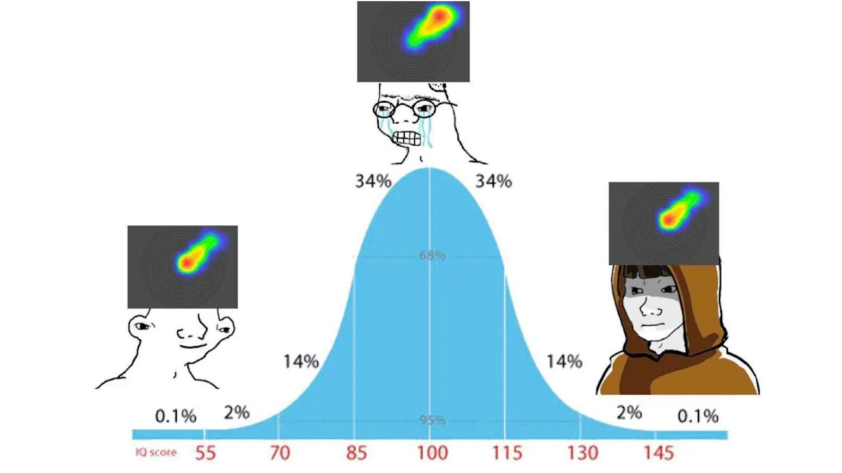 Illustrated bell curve depicting IQ distribution with meme characters at various IQ levels: 70, 100, and 130, representing different intellectual stereotypes.