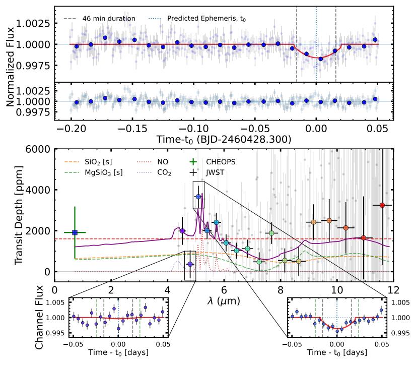A graph displays transit depth versus wavelength, showcasing data from CHEOPS and JWST. It includes normalized flux graphs over time, highlighting molecular signatures as a rocky exoplanet's atmosphere is vaporized.