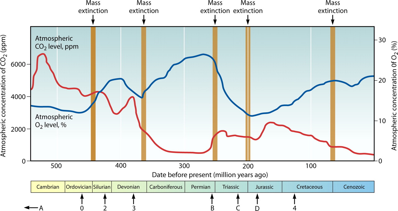 Graph showing atmospheric CO2 and O2 levels over 600 million years. Six mass extinction markers are noted. CO2 is high in early periods, fluctuates, then decreases; O2 shows the opposite trend.