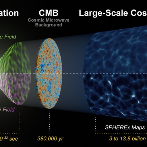 Illustration depicting cosmic evolution from the Big Bang, through inflation and CMB, to the large-scale cosmic web. As time advances from 0 to 13.8 billion years, SPHEREx's mapping of galaxies teaches what CMB can't about our universe's development.