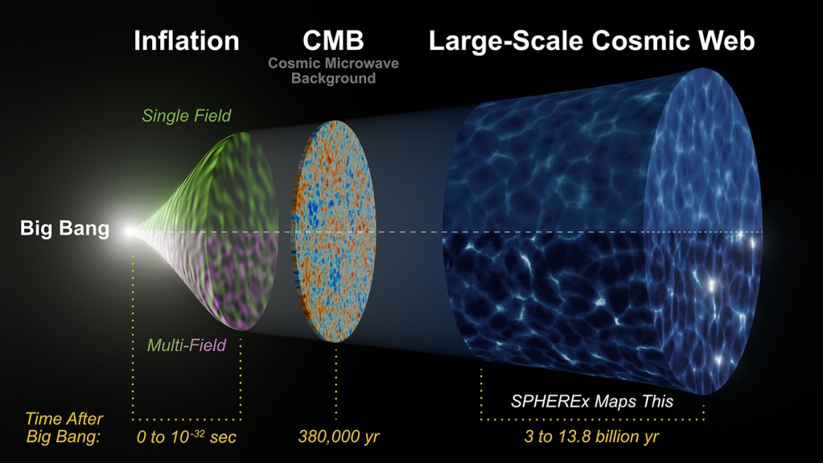 Illustration depicting cosmic evolution from the Big Bang, through inflation and CMB, to the large-scale cosmic web. As time advances from 0 to 13.8 billion years, SPHEREx's mapping of galaxies teaches what CMB can't about our universe's development.