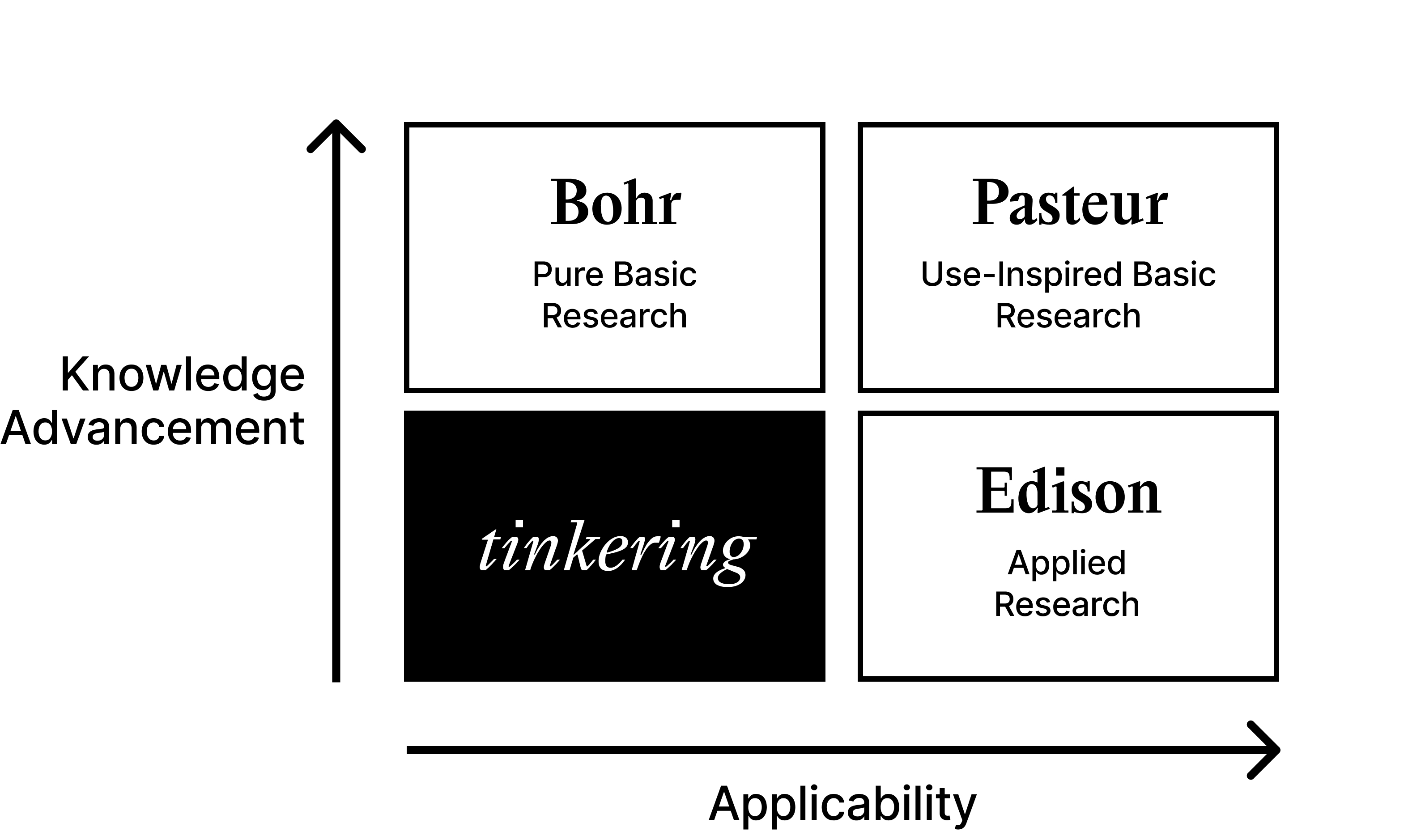 A quadrant model with Knowledge Advancement and Applicability axes. Sections: Bohr (Pure Basic Research), Pasteur (Use-Inspired Basic Research), Edison (Applied Research), and Tinkering.