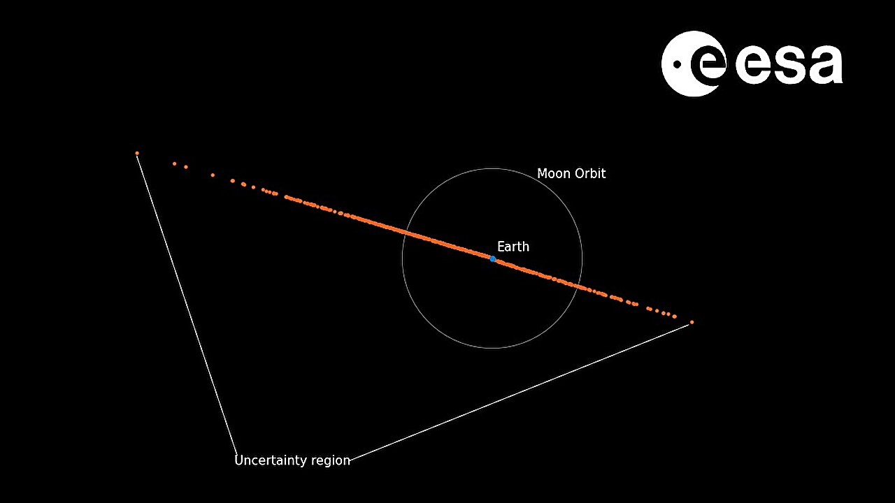 Diagram illustrating a line of predicted asteroid YR4 paths intersecting Earth's orbit, highlighting the "Uncertainty region." The Moon's orbit is visible, emphasizing the asteroid impact probability. ESA logo is positioned at the top right.