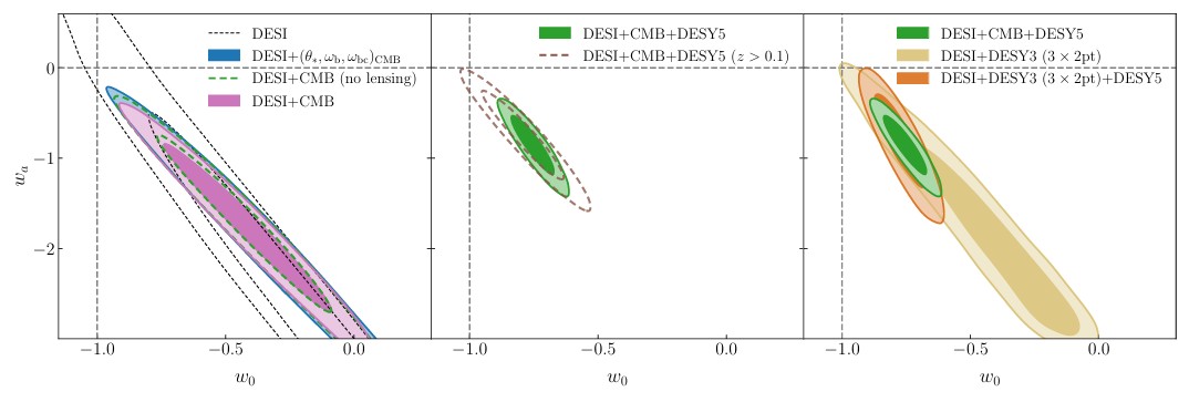 Comparison of DESI and DES data illustrating ( w_0 ) and ( w_a ) parameter constraints using various datasets, represented by multiple colored ellipses across three plots, shedding light on the dark energy weakening hypothesis.