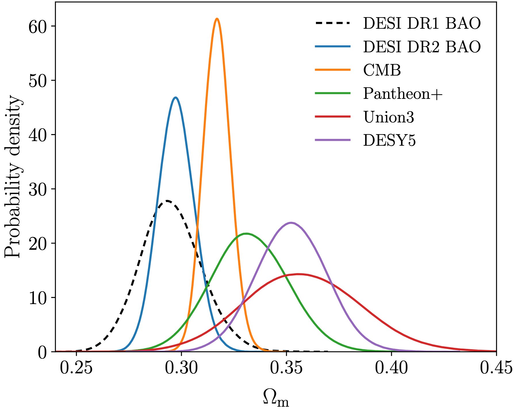 Graph depicting probability density vs. &Omega;m with five overlapping colored curves: dashed black, blue, orange, red, and purple. Curves are labeled DESI DR1, DESI DR2, CMB, Pantheon+, Union3, and DESY5; illustrating the concept of dark energy weakening in a compelling visual format.