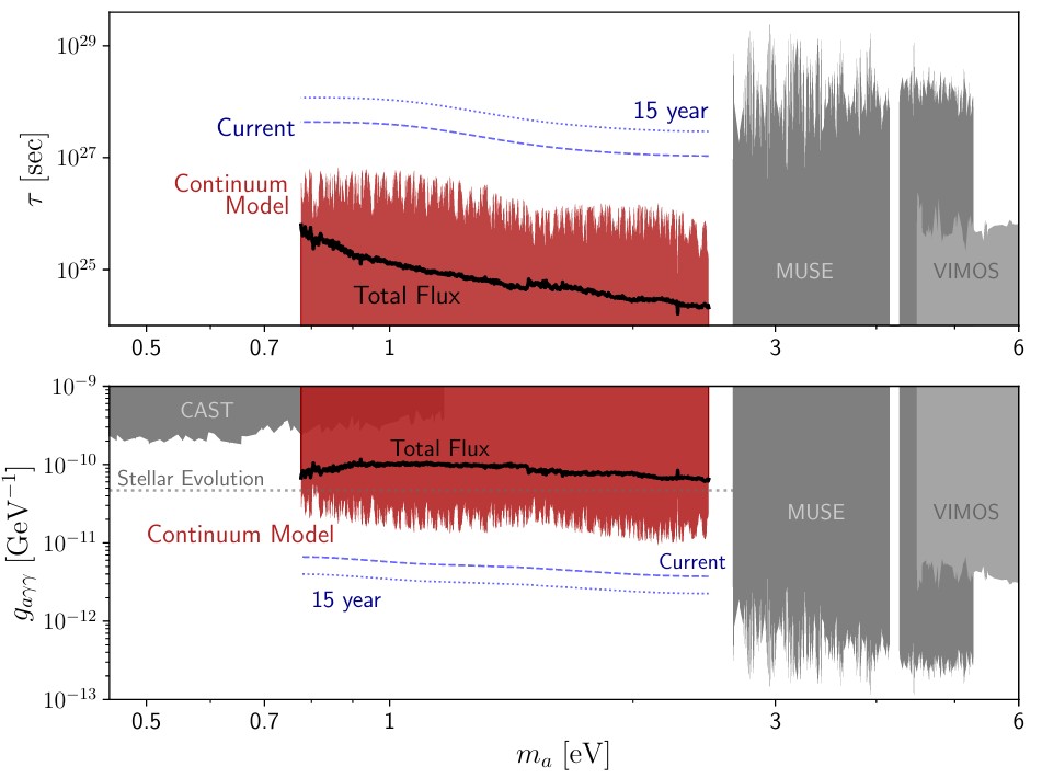 Graph depicting axion constraints with two panels. Top panel: time vs. mass, integrating JWST data for refined accuracy. Bottom panel: coupling vs. mass, addressing the squeeze on dark matter theories. Both feature shaded exclusion regions, data lines, and marks for "Continuum Model," "Total Flux," and a 15-year timeline.