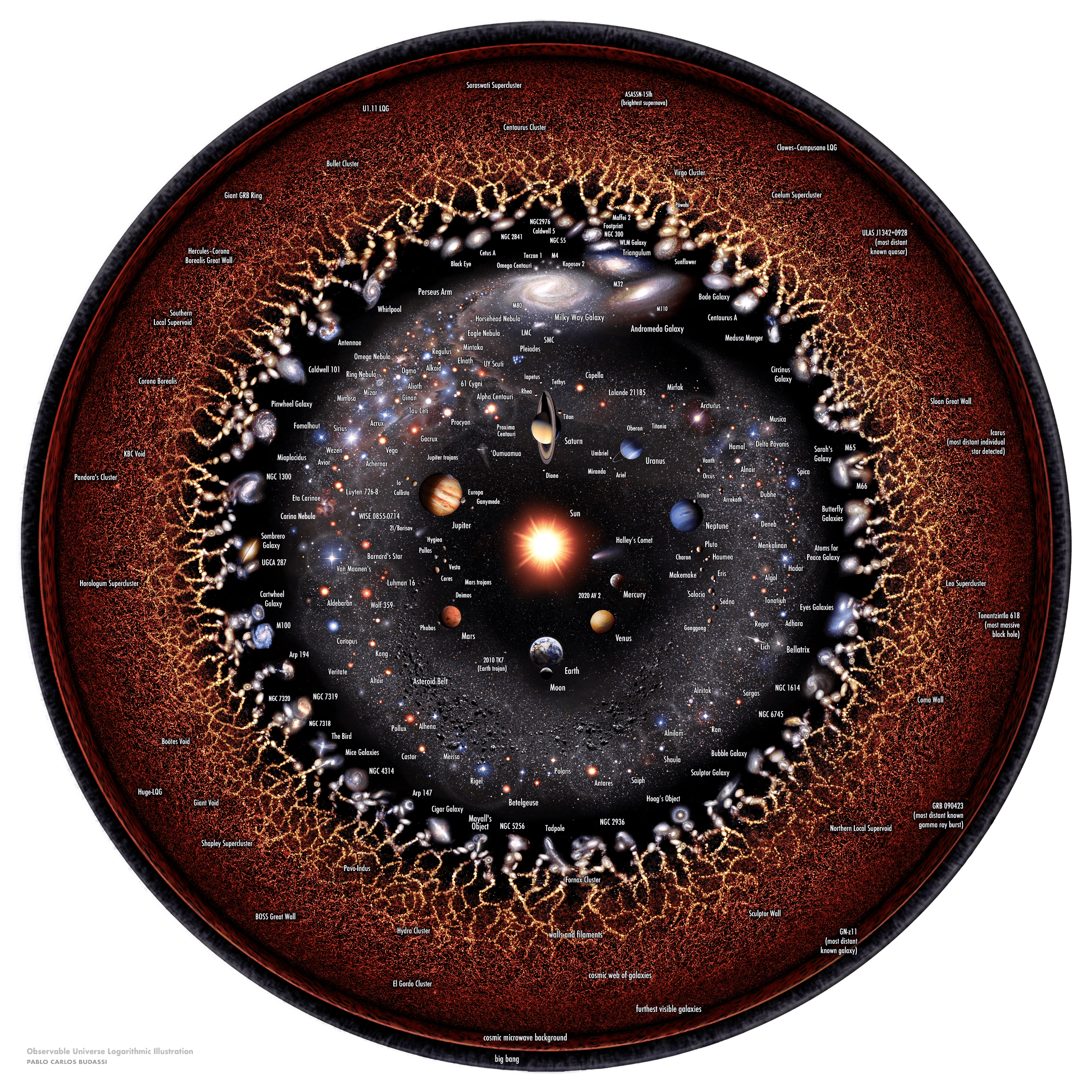 Illustrated map of the observable universe showing galaxies, planets, and stars, centered around the solar system, with cosmic structures and outermost boundaries labeled.