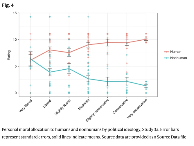 Line graph showing the moral allocation scores from very liberal to very conservative ideologies for humans and nonhumans. Red line for humans; blue for nonhumans. Error bars show standard errors.