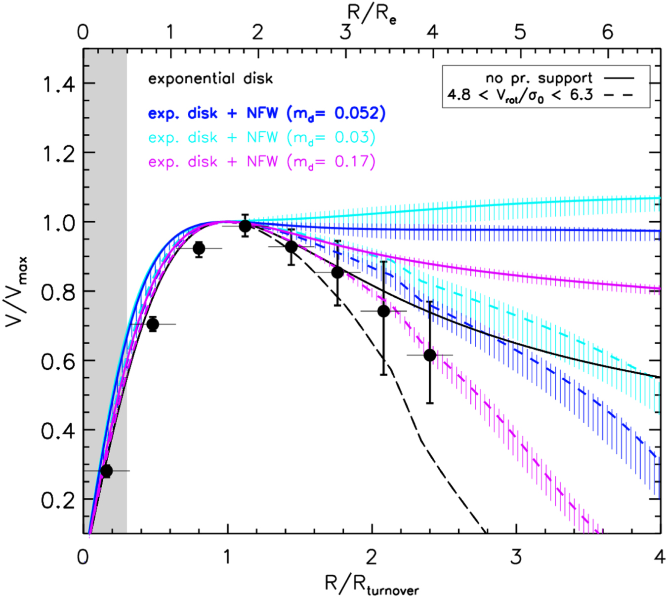 Graph illustrating curves of rotational velocity versus radius for various disk and halo models, featuring data points and error bars. This analysis includes exponential disk and NFW variants, providing insight into the dynamics of a spinning galaxy that formed 12 billion years ago.