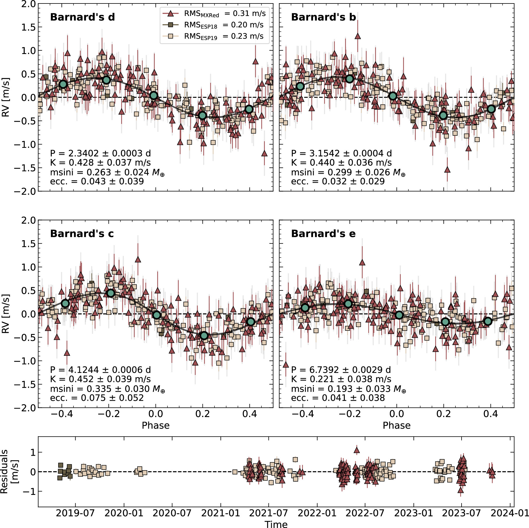 Graphs displaying radial velocity measurements over time for exoplanets in Barnard's star system (d, b, c, e), the nearest single star. Data points with error bars illustrate velocity variations while residuals are shown below.