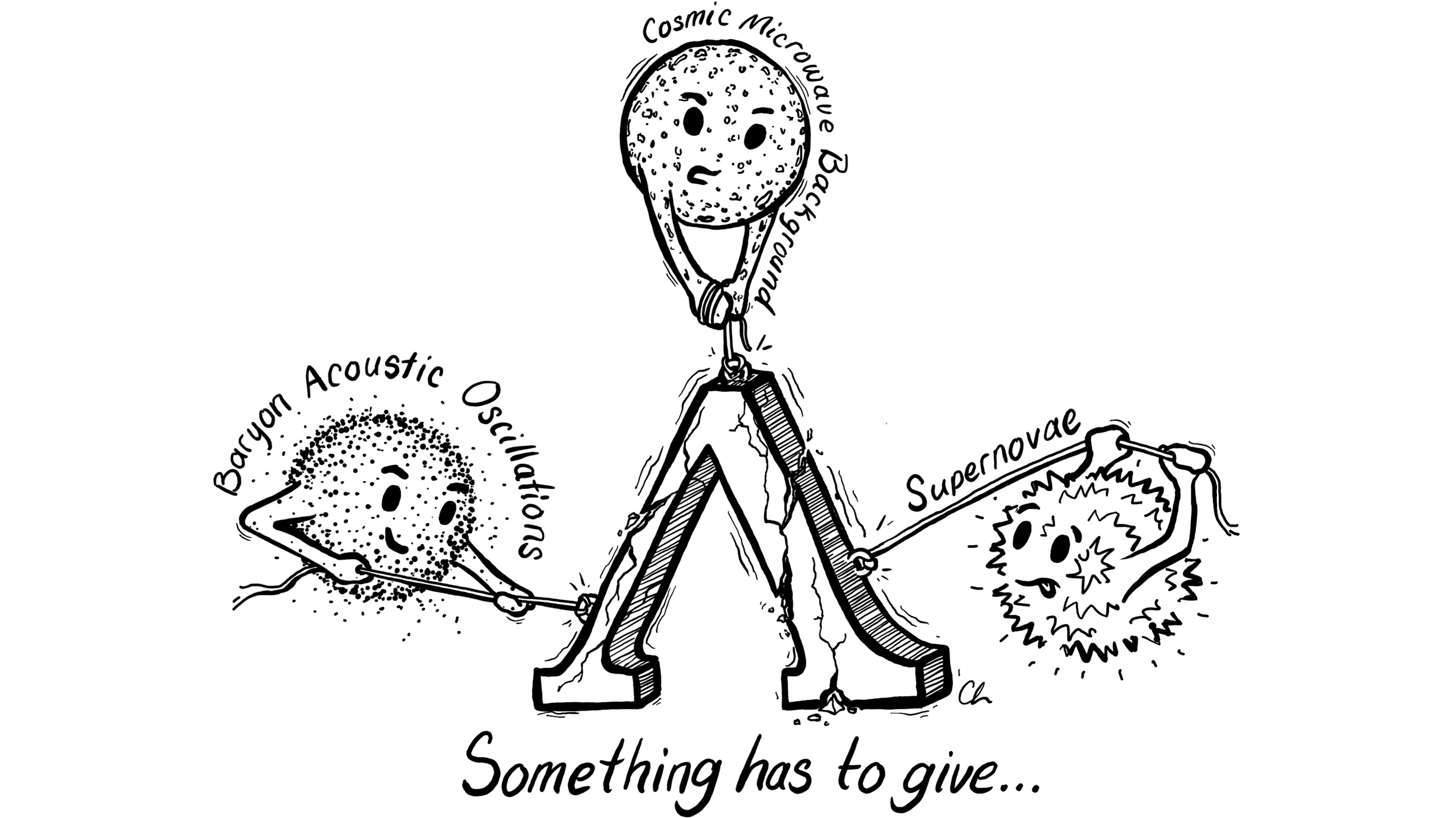 A cartoon of three cosmic phenomena (CMB, Baryon Acoustic Oscillations, Supernovae) pulling on a triangle. Text below reads: "Something has to give...