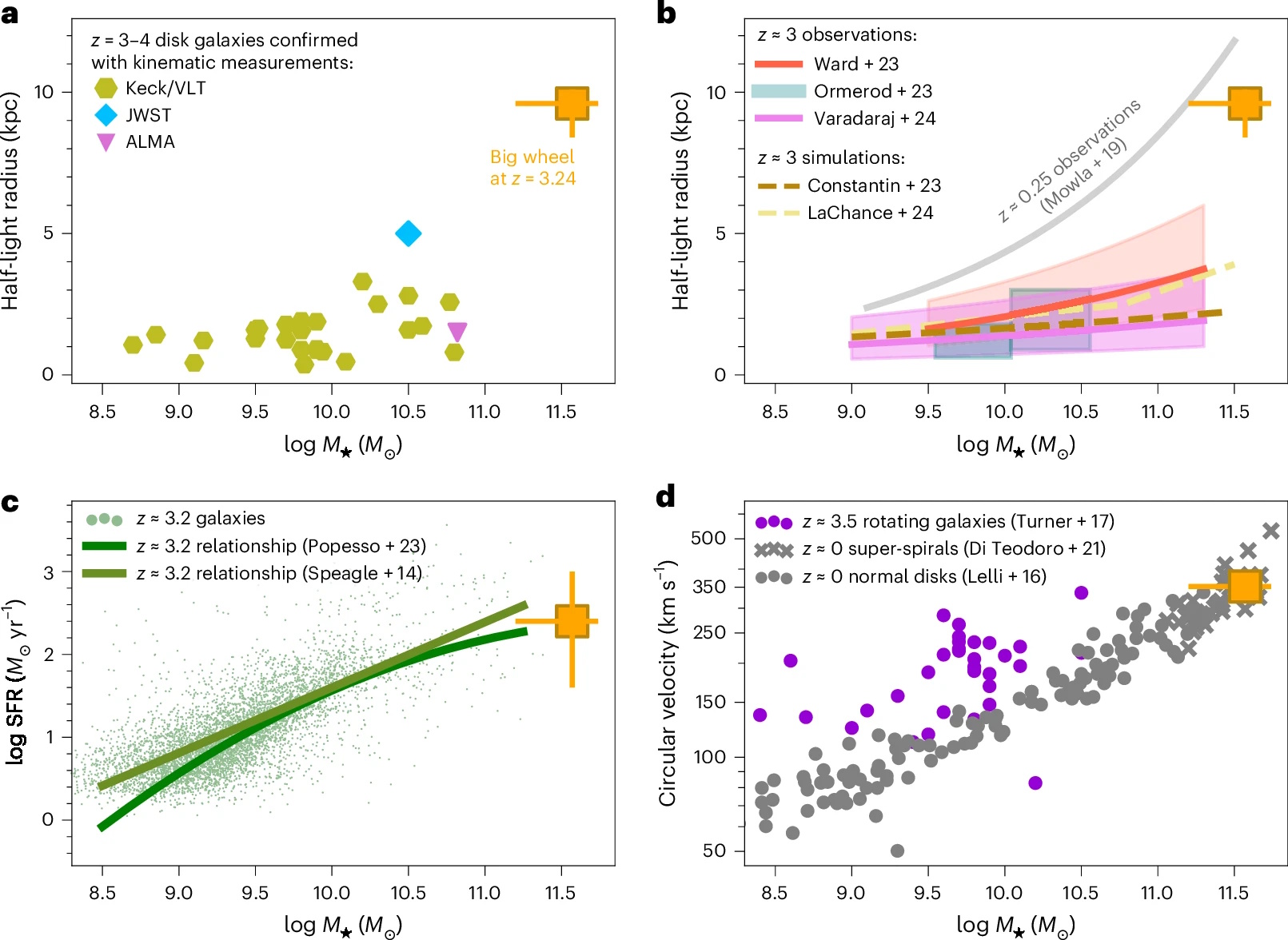 A four-panel graph displays relationships between half-light radius, stellar mass, star formation rate, and circular velocity for spinning galaxies at redshifts 3-4. Highlighting data from 12 billion years ago, the graph features various markers and trend lines.