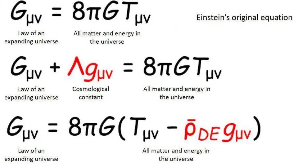 Three equations related to Einstein's theory. Top: Einstein's original equation, echoing Newton's law of gravity. Middle: Includes a cosmological constant. Bottom: Adjusted for dark energy density.
