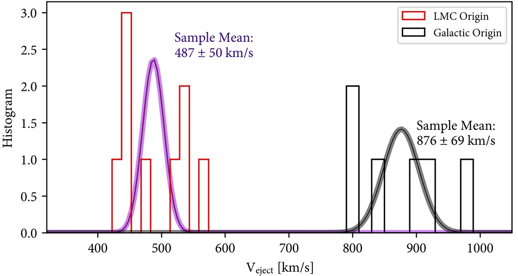 Histogram comparing velocity ejections (V_eject) with separate mean values for LMC Origin and Galactic Origin. LMC Origin: Mean = 487 &plusmn; 50 km/s. Galactic Origin: Mean = 876 &plusmn; 69 km/s.