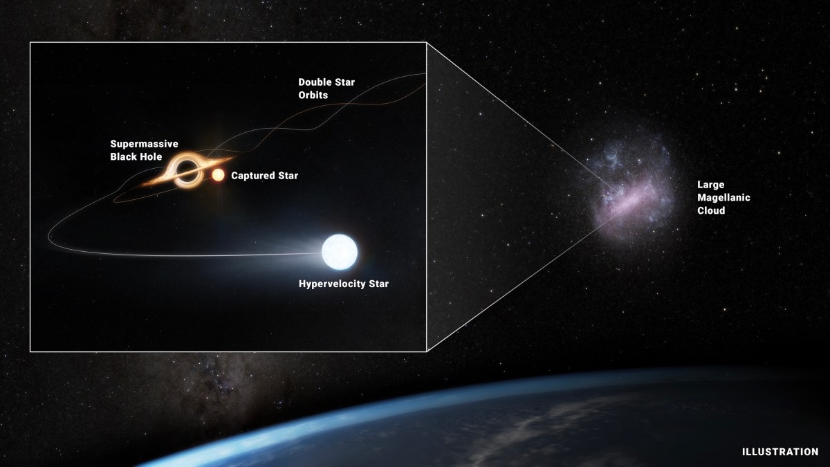 Illustration shows a supermassive black hole with a captured star and hypervelocity star, near the Large Magellanic Cloud, with double star orbits labeled. Earth is visible in the foreground.
