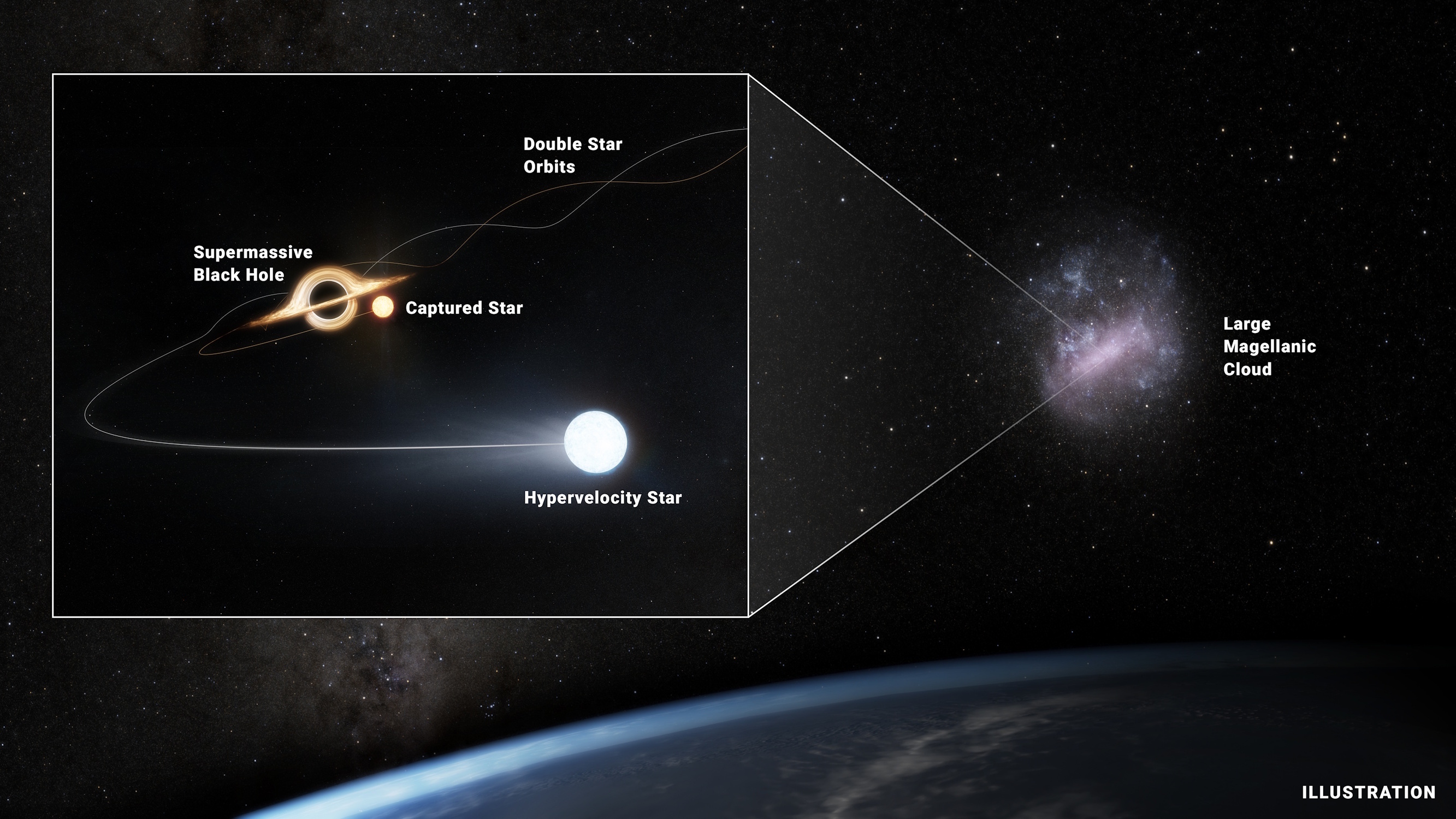 Illustration shows a supermassive black hole with a captured star and hypervelocity star, near the Large Magellanic Cloud, with double star orbits labeled. Earth is visible in the foreground.