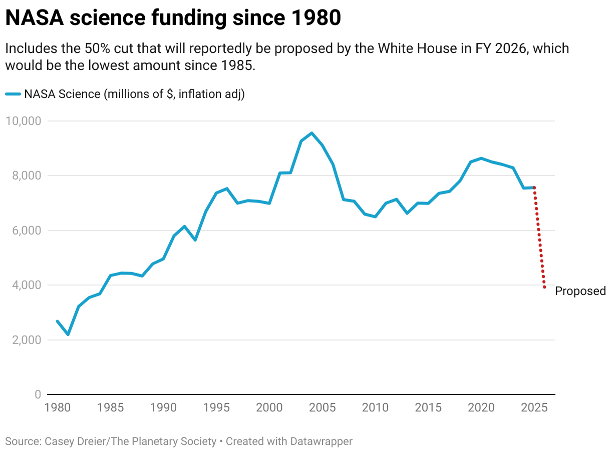Line graph illustrating NASA science funding from 1980 to present, highlighting a projected decline starting around 2026 due to a proposed 50% budget cut, impacting investments in fundamental research.