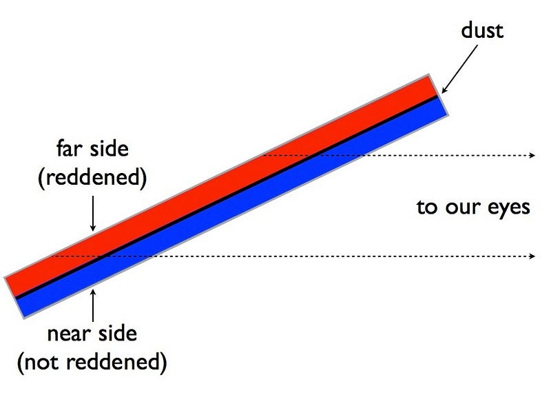Diagram illustrating a bar with two sides: the far side in red (reddened) and the near side in blue (not reddened). The bar is slanted, labeled with "dust" and "to our eyes," reminiscent of an edge galaxy tipped towards us, accentuating the color shift.