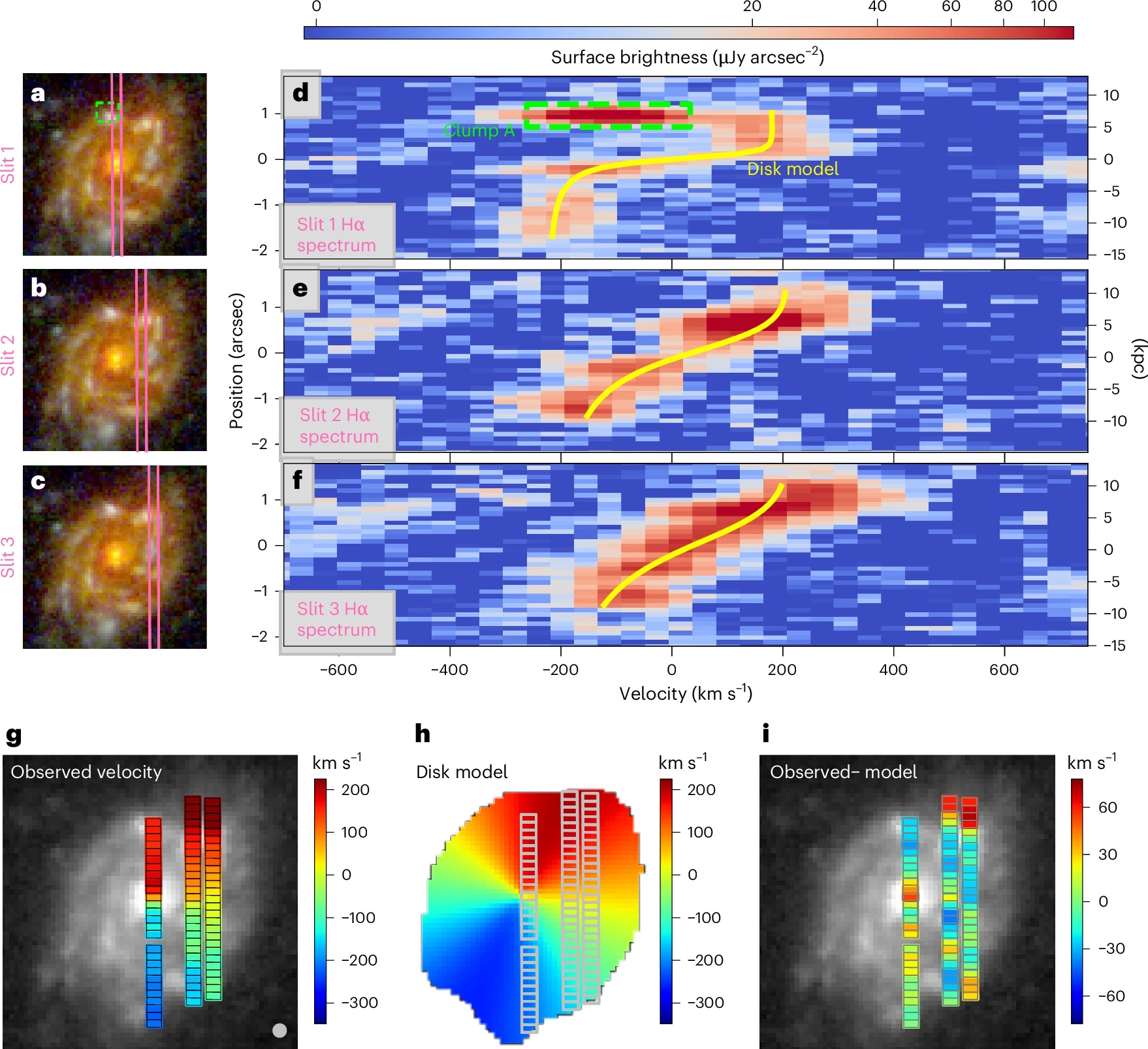 Diagram showing spectral data with maps of disk model velocities from a spinning galaxy 12 billion years ago. Panels include images with highlighted slits, velocity graphs, and observed/model velocity comparisons.