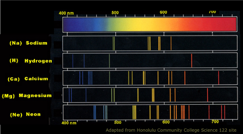 Spectral lines for sodium, hydrogen, calcium, magnesium, and neon are vividly displayed across a visible light spectrum from 400 nm to 700 nm, harkening back to the revolutionary analysis by Cecilia Payne nearly 100 years ago.