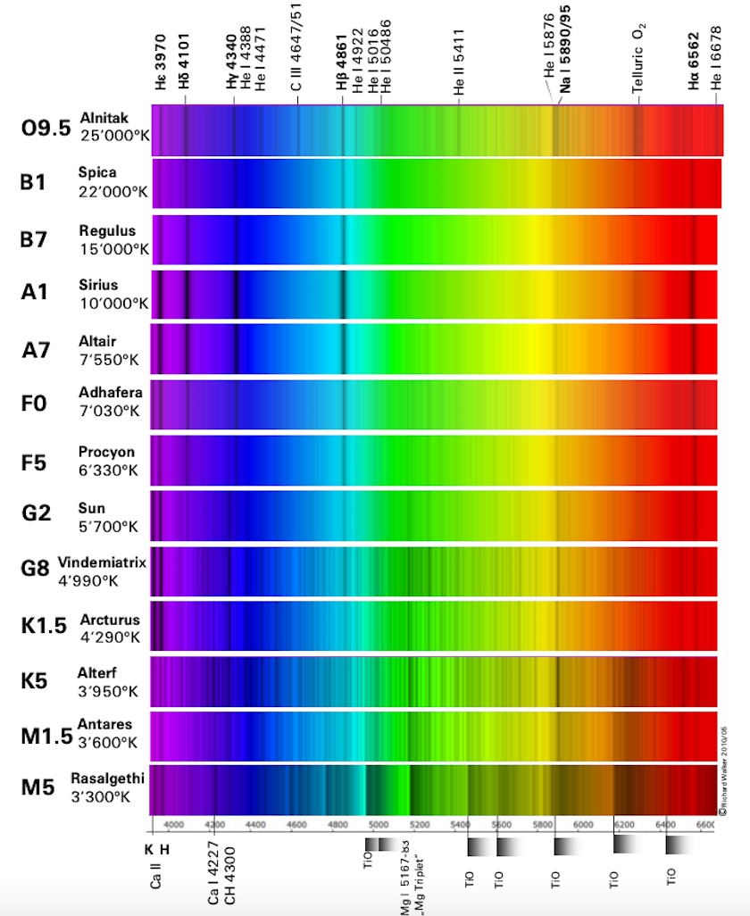 Diagram illustrating 100 years since Cecilia Payne's groundbreaking classification of stars by temperature and color, spanning from hot blue O-type to cool red M-type, with examples and spectral lines included.