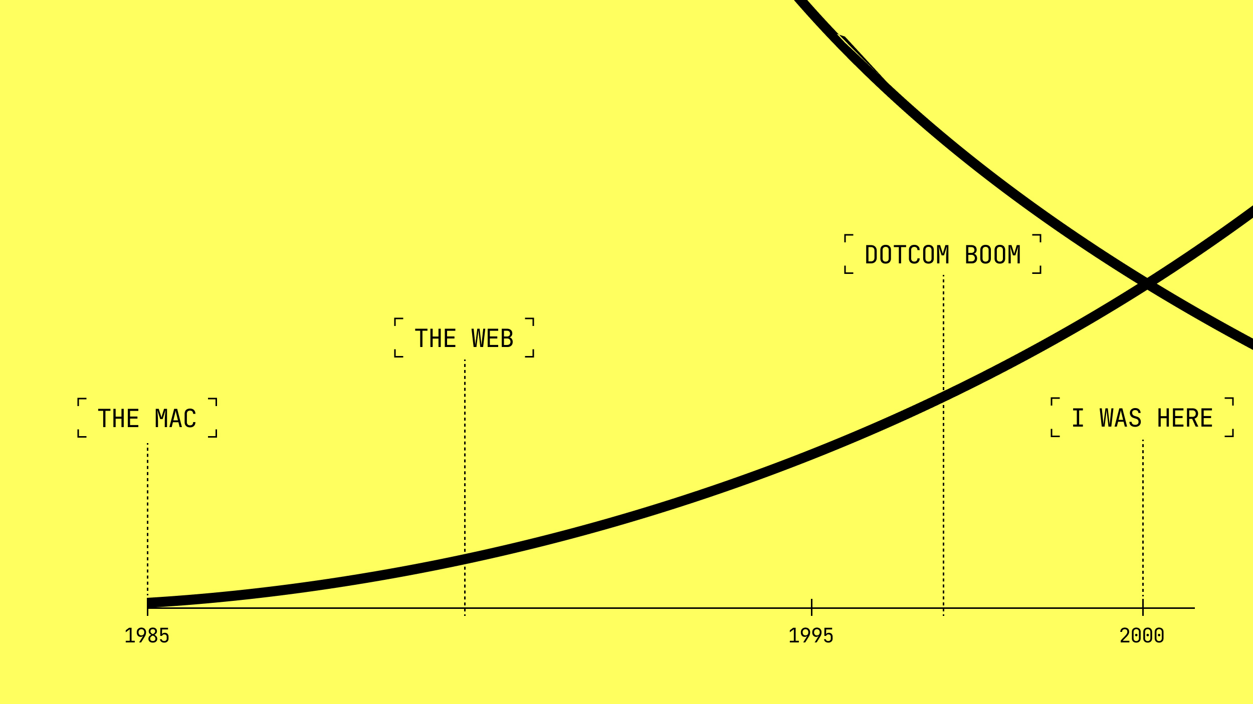 A graph on a yellow background showing significant technology milestones: "The Mac" (1985), "The Web" (1995), "Dotcom Boom," and "I Was Here" (2000). Curved lines increase over time.