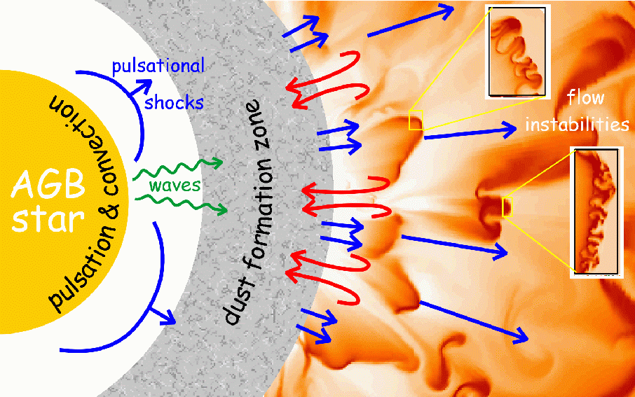 Diagram of an AGB star illustrating pulsation, convection, and waves that lead to pulsational shocks. Arrows show flow instabilities and dust formation in the stellar atmosphere, akin to a sun transitioning into a planetary nebula as it eventually dies.