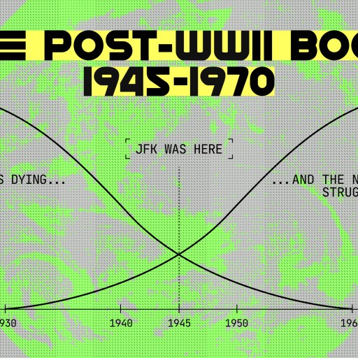 Graph titled "The Post-WWII Boom 1945-1970" shows intersecting curves labeled "The Old World Is Dying" and "The New One Struggles To Be Born," with "JFK Was Here" marked at 1960.