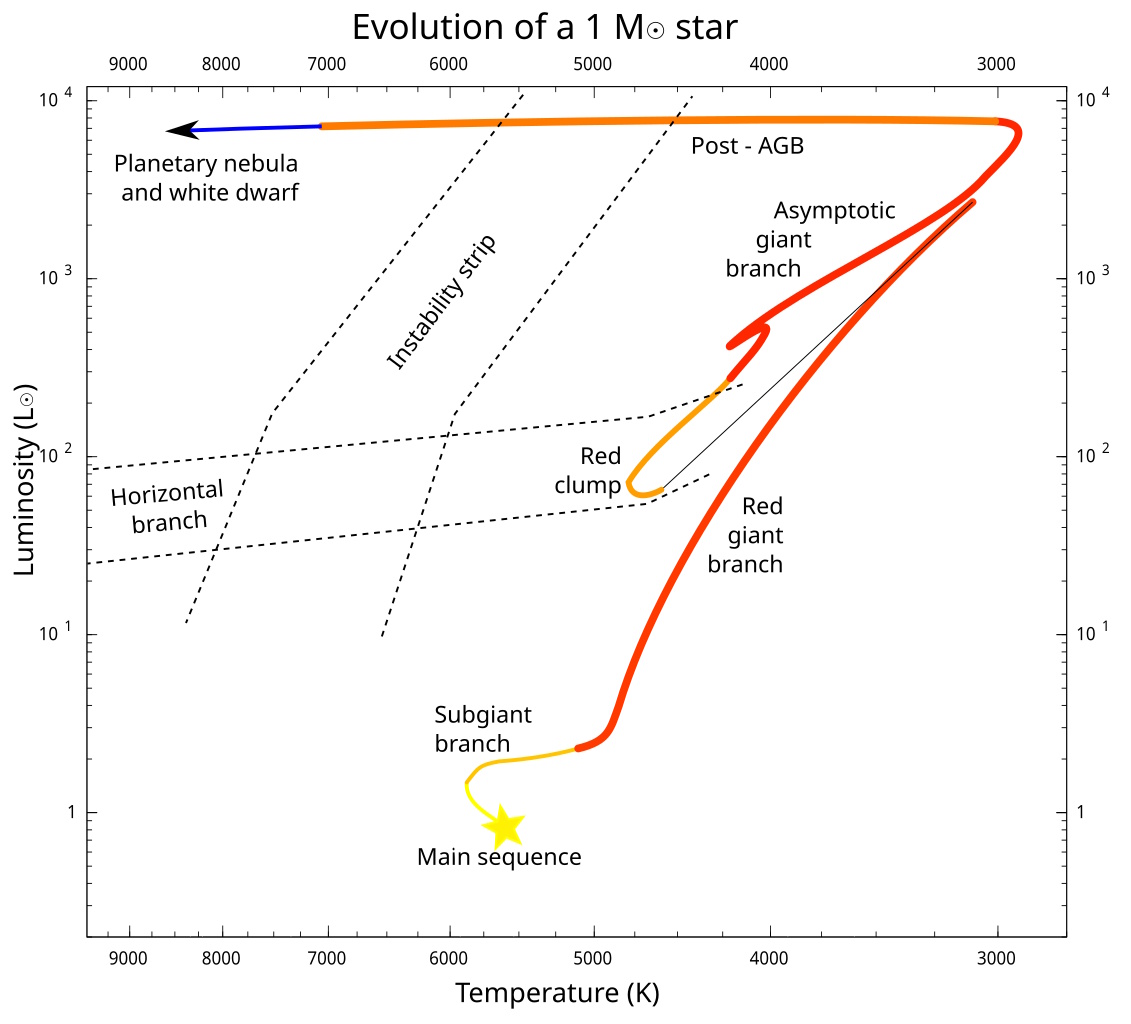 Graph illustrating the evolutionary journey of a 1 solar mass star, akin to our sun, from main sequence through red giant and asymptotic branches to its final planetary nebula phase, depicted by luminosity and temperature changes as the star eventually dies.