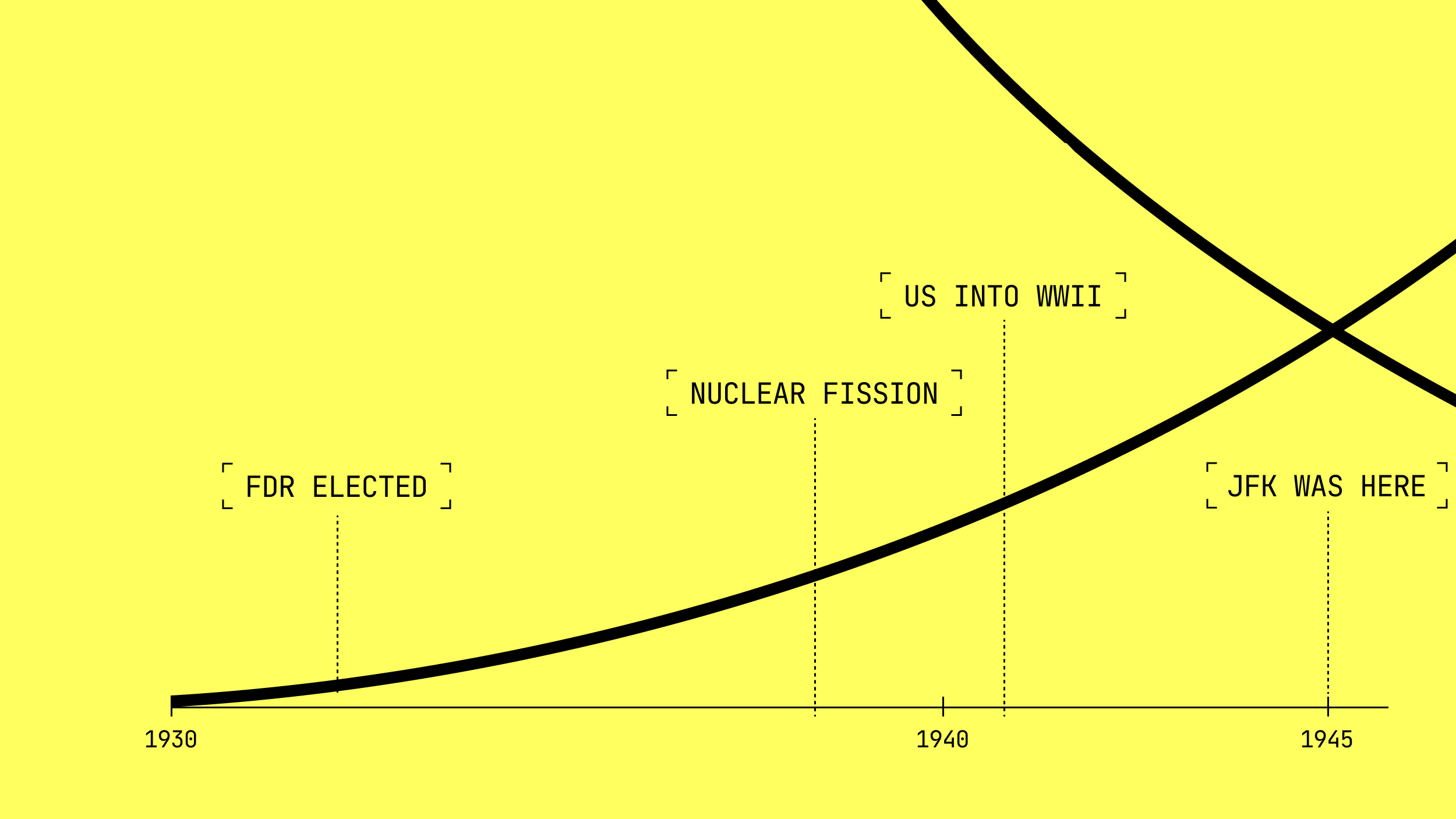 Graph with curved lines and events marked: "FDR Elected" (1930s), "US Into WWII", "Nuclear Fission" (1940s), "JFK Was Here" (post-1945). Yellow background.