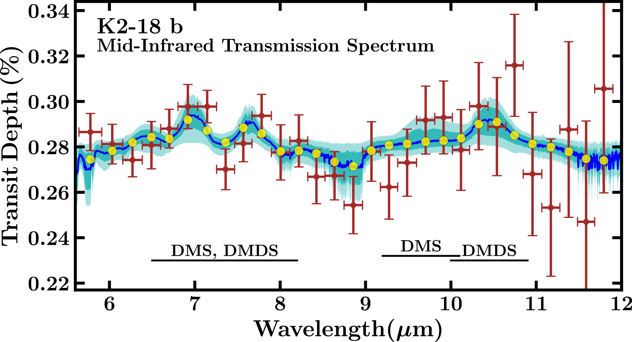 Graph displaying the mid-infrared transmission spectrum of exoplanet K2-18b, highlighting possible biosignatures, with transit depth (%) on the y-axis and wavelength (μm) on the x-axis, including data points and error bars.