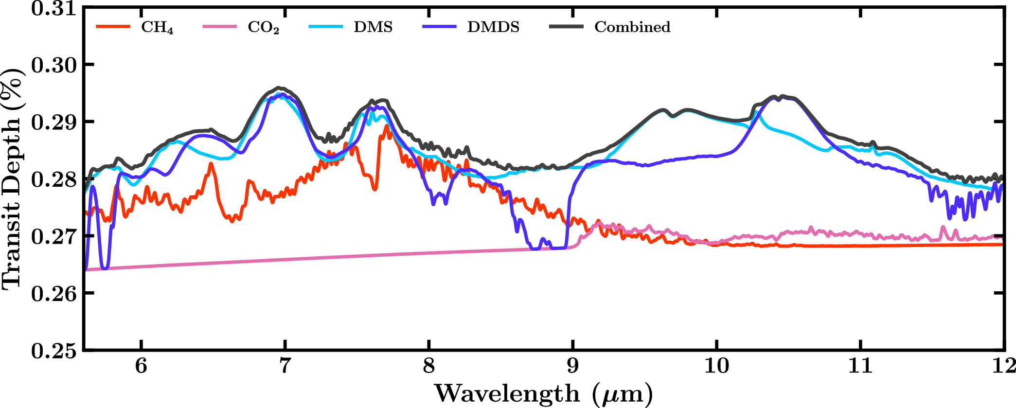 Line graph showing transit depth (%) versus wavelength (μm) for potential biosignatures on K2-18b—CH₄, CO₂, DMS, DMDS, and a combined trace—each represented by a distinct colored line.