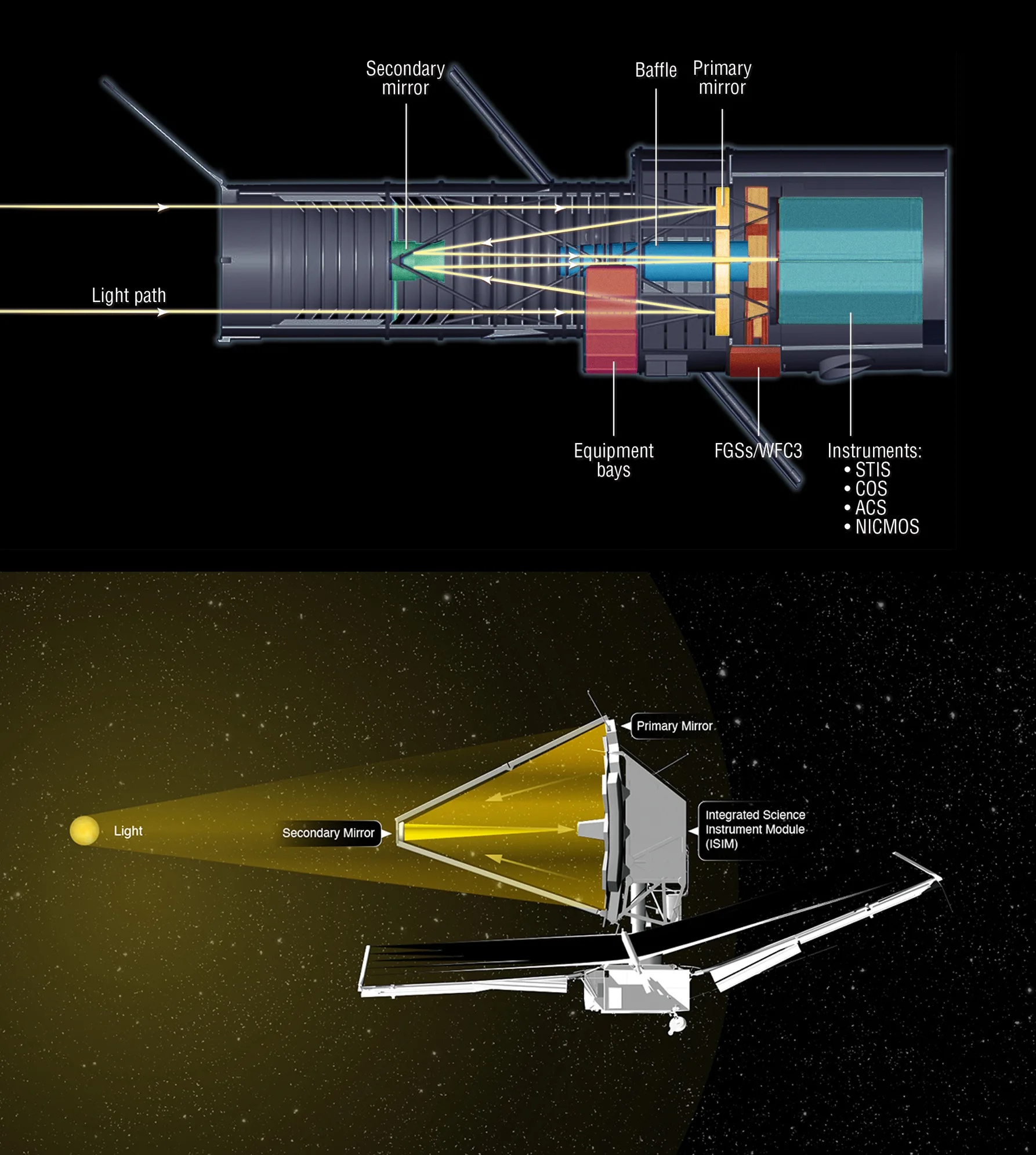 Diagram showing the structure and light path of a NASA space telescope, highlighting its science value with labeled components such as mirrors, baffles, and scientific instruments, all set against the vast backdrop of space.