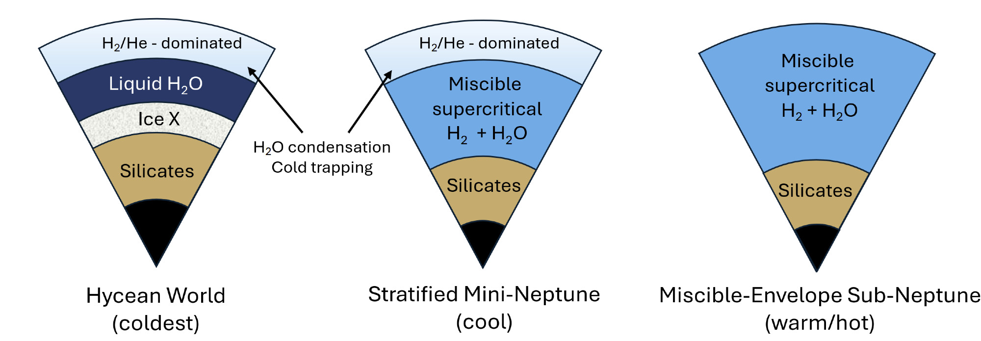 Three diagrams compare internal structures of hycean worlds, stratified mini-Neptunes, and sub-Neptunes, including K2-18b; they reveal layers of silicates, ice, H₂O, a H₂/He-dominated envelope—critical for exploring biosignatures.