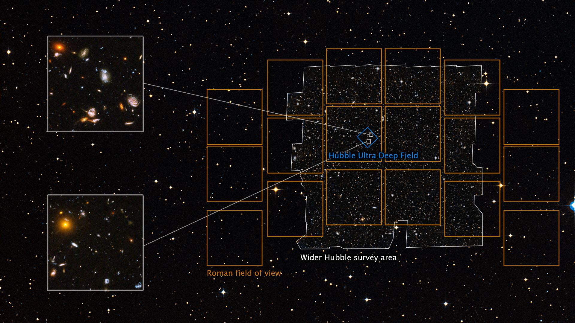 Diagram showing the science value of the Hubble Ultra Deep Field image, with highlighted survey areas and insets comparing detailed views from Hubble and the Roman Space Telescope.