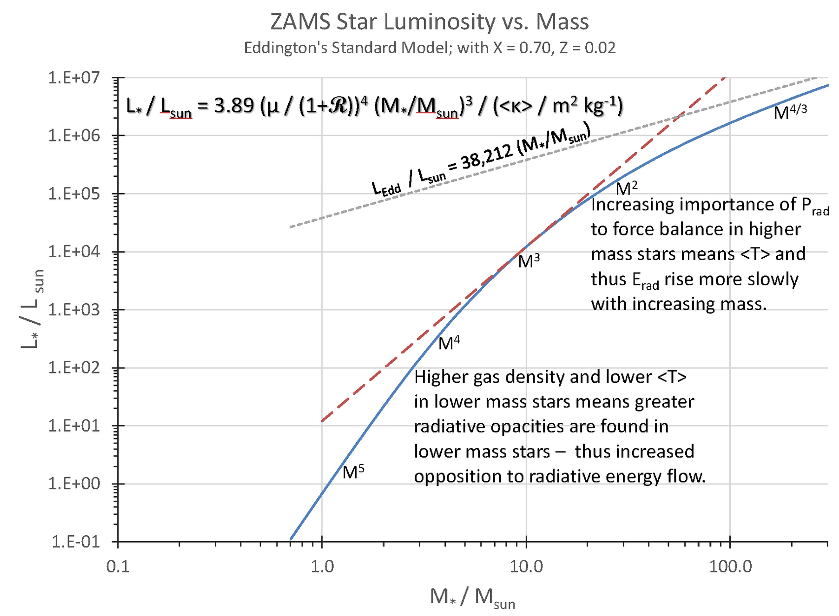 Graph of ZAMS star luminosity versus mass, showing a steep rise in luminosity with increasing stars' mass and annotated notes explaining the physical processes and energy output across different mass ranges.