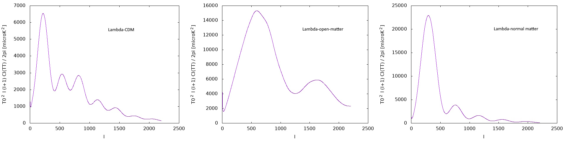 Three line graphs compare spectra labeled "Lambda-CDM," "Lambda-open-matter," and "Lambda-normal matter"&mdash;the latter representing a universe without dark matter&mdash;with y-axes from 0 to 7000 and x-axes spanning 0 to 2500.