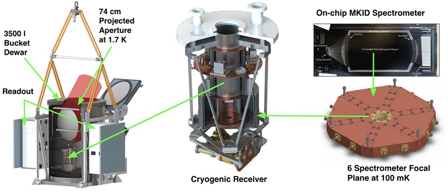 Diagram of a scientific instrument setup showing a 3500L bucket dewar, cryogenic receiver, on-chip MKID spectrometer, and 6 spectrometer focal plane at 100K, with labeled arrows.