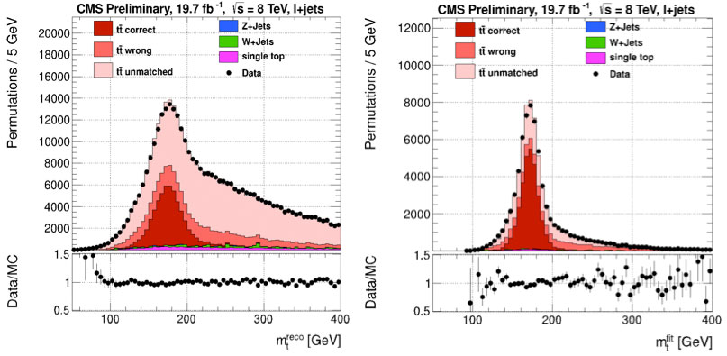 Two CMS histograms compare permutations vs. reconstructed top quark mass for t t-bar events, illustrating how data and categories reveal insights into our universe since the timeless moments following the big bang, across different jet selections.