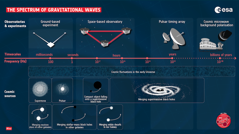 Infographic showing the spectrum of gravitational waves, sources, timescales, and related observatories, including ground-based, space-based, and pulsar timing arrays.