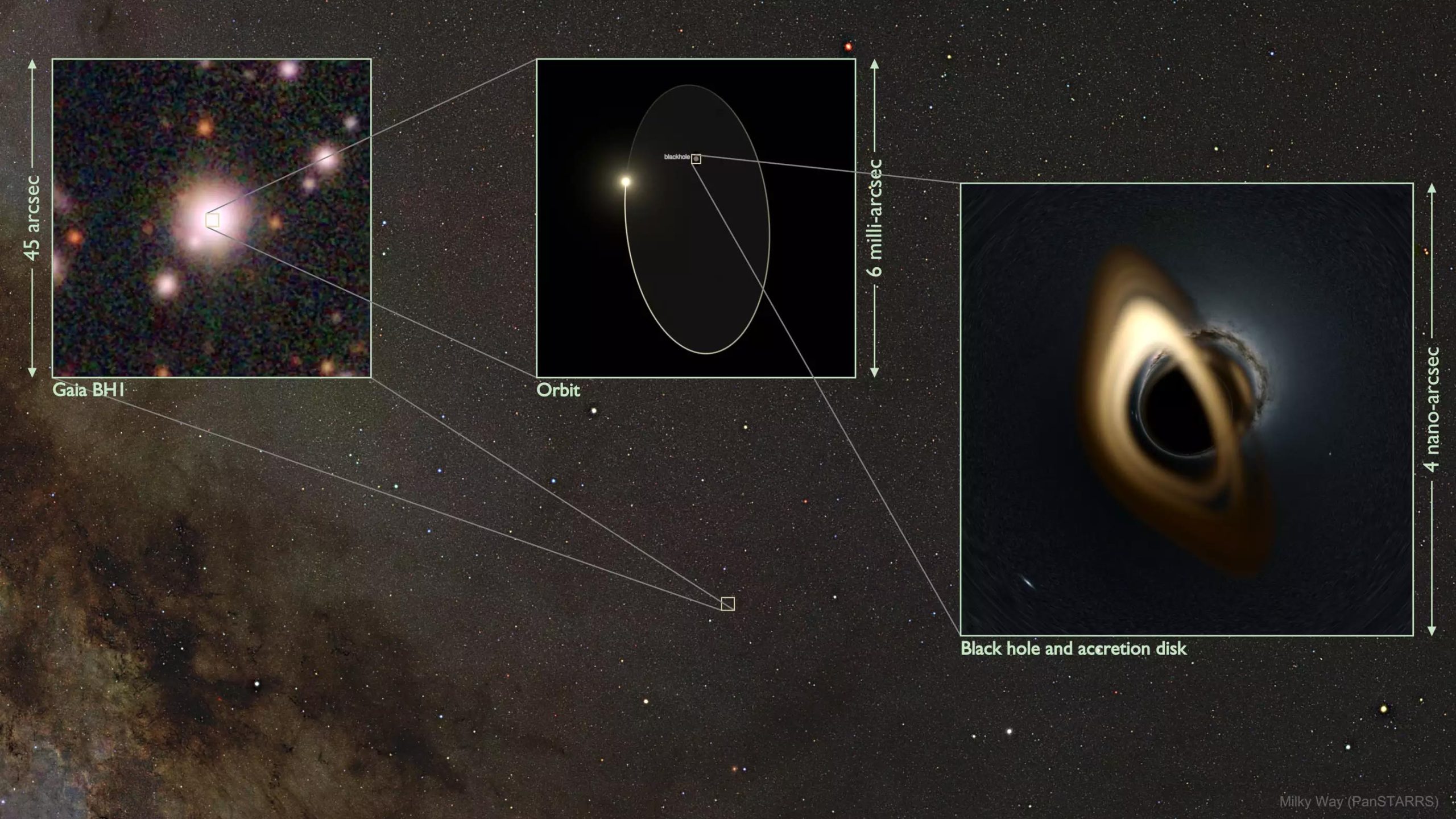 A sequence of images shows the location, orbital path, and simulated space appearance of a black hole and its accretion disk, identified as Gaia BH1, in the Milky Way&mdash;where appearances can often deceive.