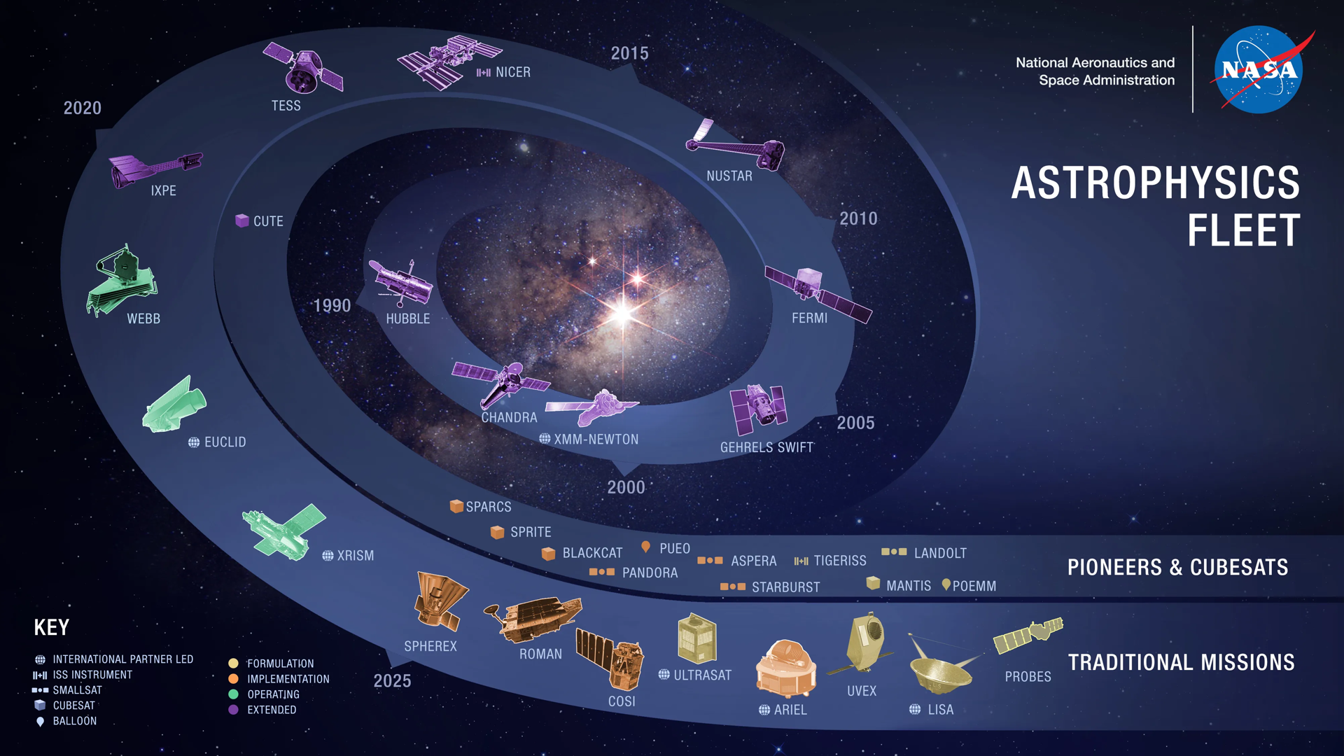A NASA infographic shows the timeline and types of astrophysics missions and spacecraft, from 1990 to 2025, orbiting a spiral galaxy image backdrop.