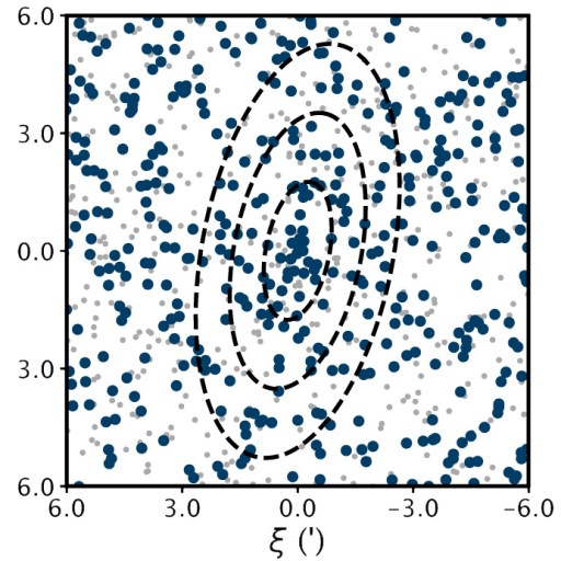 Scatter plot with dark blue data points and black dashed elliptical contours centered on the origin, with axes labeled ξ (') horizontally and vertically—similar to plots used by astronomers in studies of the smallest galaxy ever discovered.