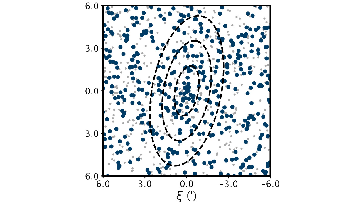 Scatter plot with dark blue data points and black dashed elliptical contours centered on the origin, with axes labeled ξ (') horizontally and vertically—similar to plots used by astronomers in studies of the smallest galaxy ever discovered.