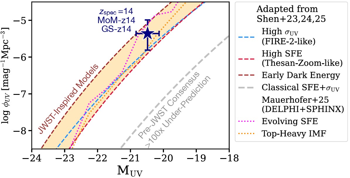 A graph plotting log &phi;UV vs. MUV with various colored lines representing galaxy models, a blue star marking jwst record distant galaxy data points, and a legend describing each model on the right side.