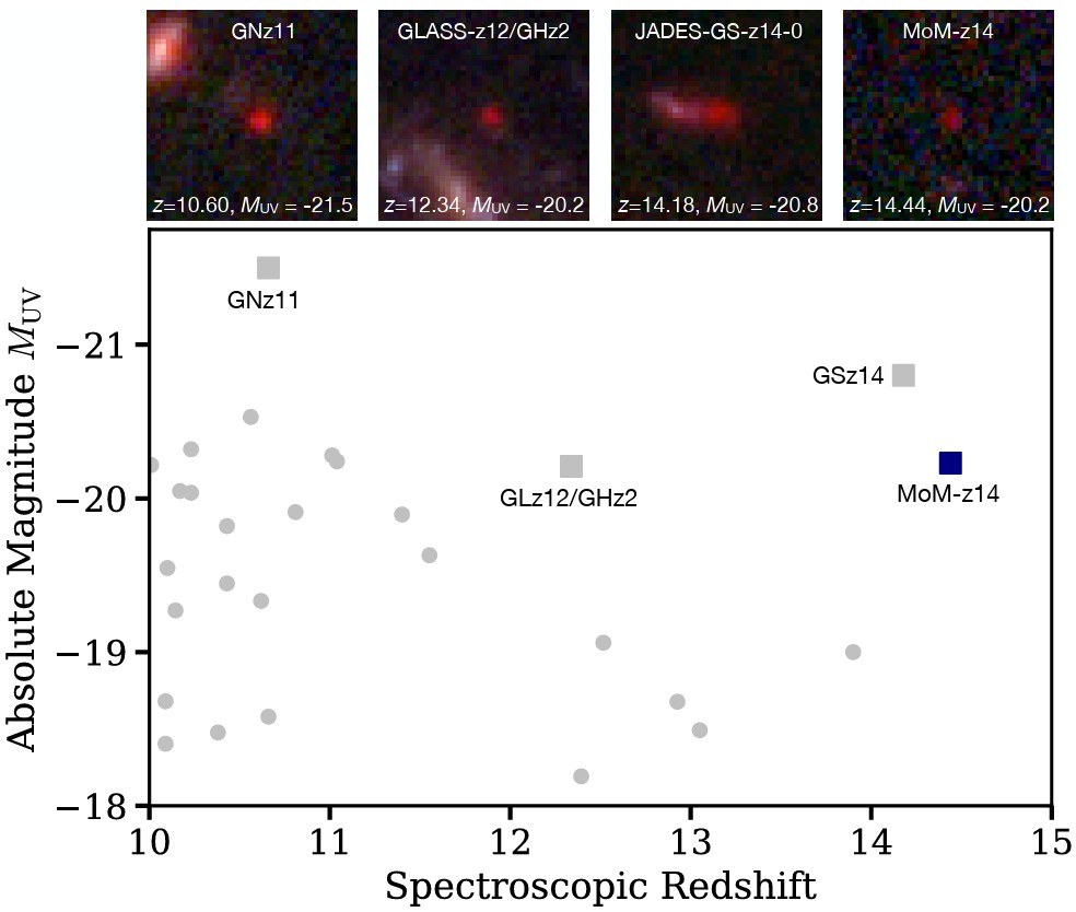 A scatter plot of absolute magnitude vs. spectroscopic redshift reveals faint, distant galaxies&mdash;including a JWST record distant galaxy&mdash;with four galaxy images above the plot and notable data points labeled.